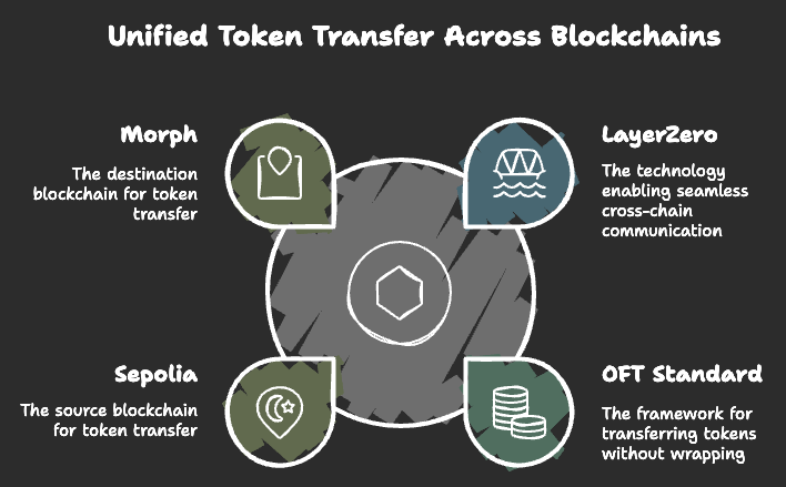 LayerZero V2 + Morph: Seamless Cross-Chain Token Transfers