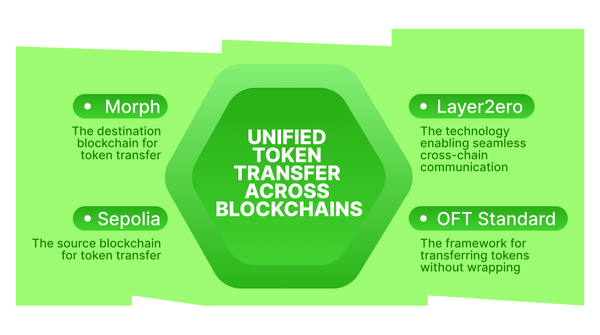 LayerZero V2 + Morph: Seamless Cross-Chain Token Transfers